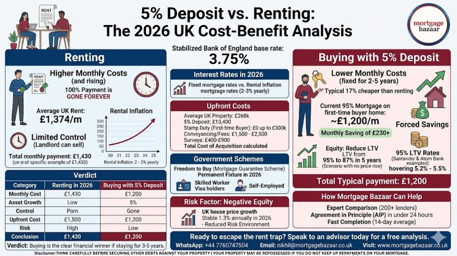 5% Deposit vs. Renting The 2026 Cost-Benefit Analysis